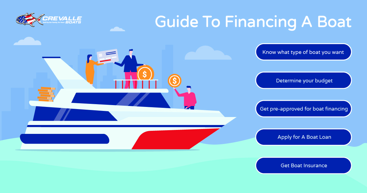 Guide To Financing A Boat : - Know what type of boat you want 0 Determine your budget - Get pre-approved for boat financing - Apply for A Boat Loan - Get Boat Insurance